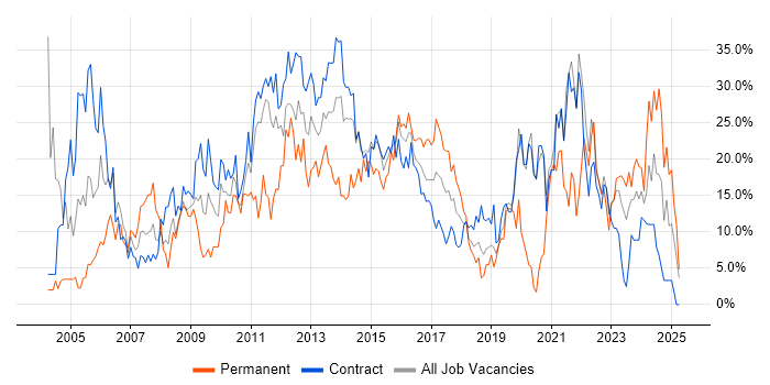 Job vacancy trend for Microsoft in Taunton Job vacancy trend for Microsoft in Taunton