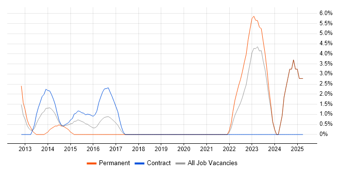 Job vacancy trend for Middleware in Taunton