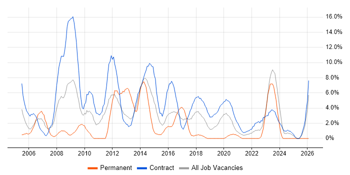 Migration job vacancy trend in Taunton