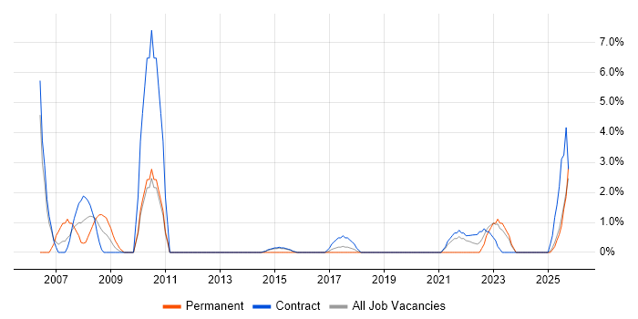 Military job vacancy trend in Taunton