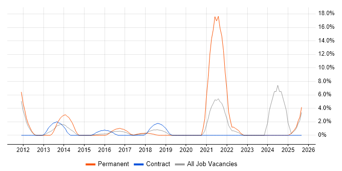Mobile App job vacancy trend in Taunton
