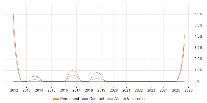 Mobile Application Development job vacancy trend in Taunton