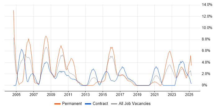 Job vacancy trend for Microsoft Excel in Taunton