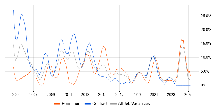Job vacancy trend for Microsoft Office in Taunton