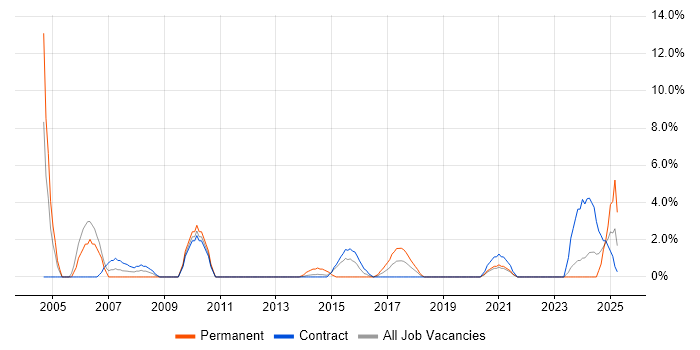 Job vacancy trend for Microsoft PowerPoint in Taunton