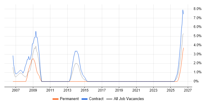 MSI job vacancy trend in Taunton