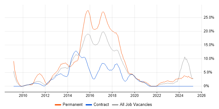 Job vacancy trend for MVC in Taunton