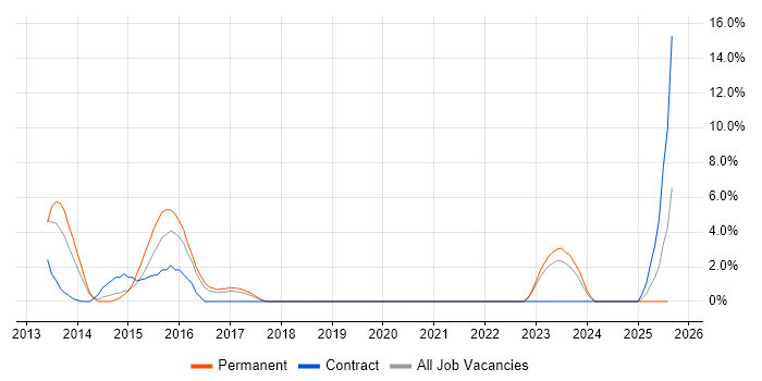 Job vacancy trend for MVVM in Taunton