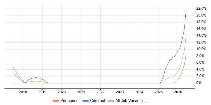 NCSC job vacancy trend in Taunton
