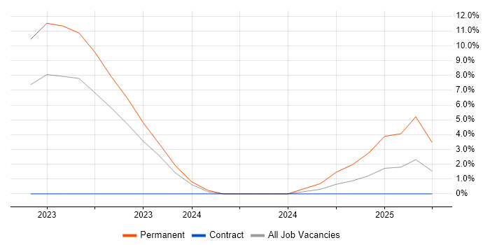 Job vacancy trend for NEC in Taunton Job vacancy trend for NEC in Taunton