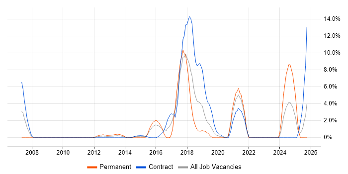 Network Security job vacancy trend in Taunton