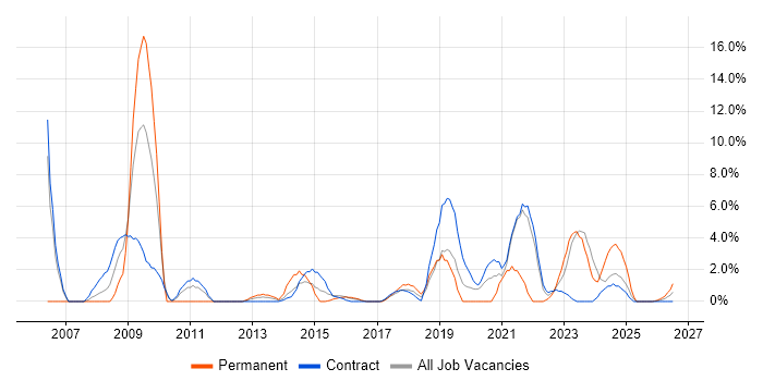 NHS job vacancy trend in Taunton