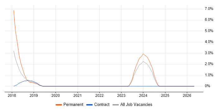 Node.js job vacancy trend in Taunton