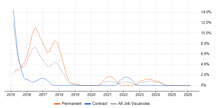 NoSQL job vacancy trend in Taunton