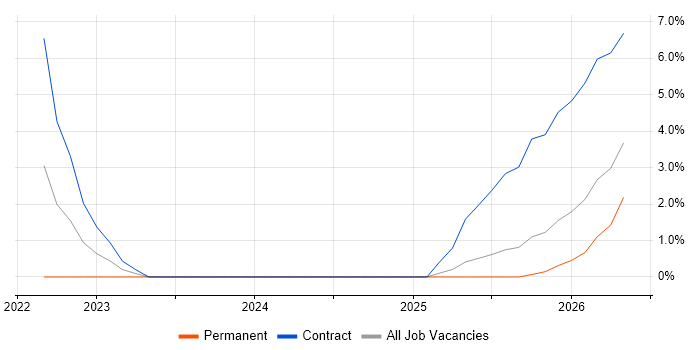 Observability job vacancy trend in Taunton