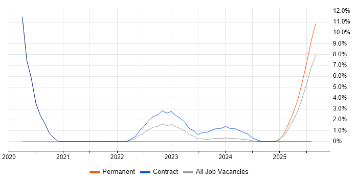 Job vacancy trend for Onboarding in Taunton