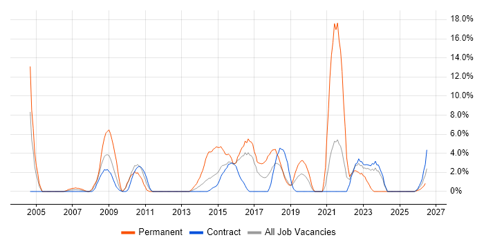 OO job vacancy trend in Taunton