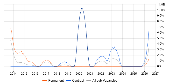 OOP job vacancy trend in Taunton