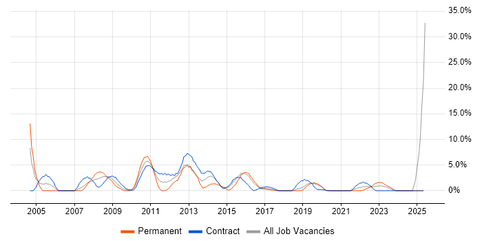 Job vacancy trend for Oracle Database in Taunton Job vacancy trend for Oracle Database in Taunton