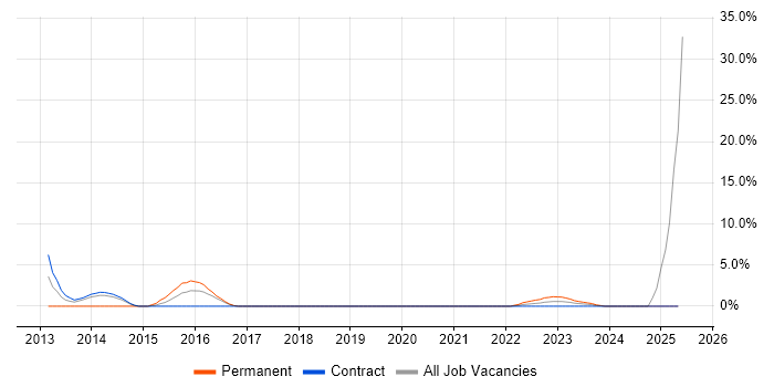 Job vacancy trend for Oracle RMAN in Taunton Job vacancy trend for Oracle RMAN in Taunton