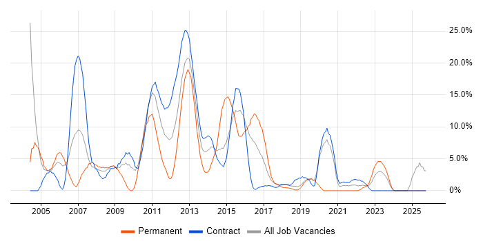 Oracle job vacancy trend in Taunton