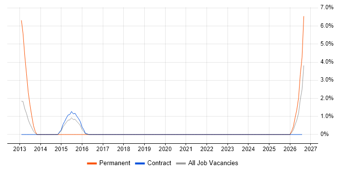 Order Management job vacancy trend in Taunton