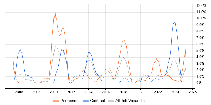 Job vacancy trend for Organisational Skills in Taunton