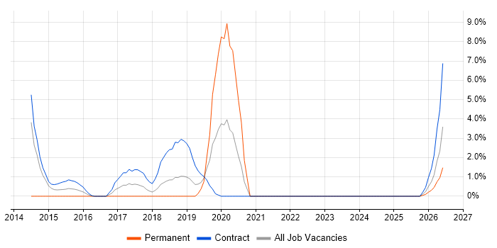 OWASP job vacancy trend in Taunton