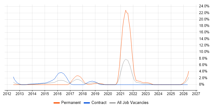 PCI DSS job vacancy trend in Taunton