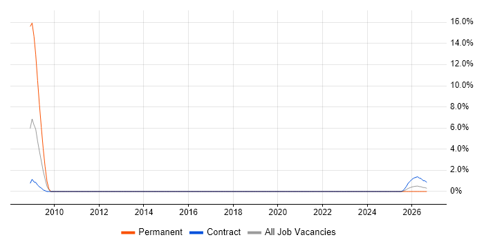Performance Optimisation job vacancy trend in Taunton