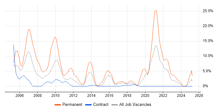 Job vacancy trend for PHP in Taunton
