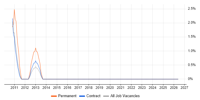 Physical Data Model job vacancy trend in Taunton