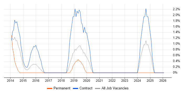 PostgreSQL job vacancy trend in Taunton
