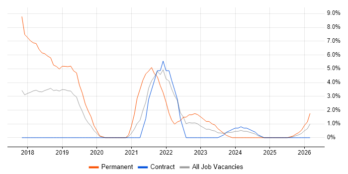 Postman job vacancy trend in Taunton