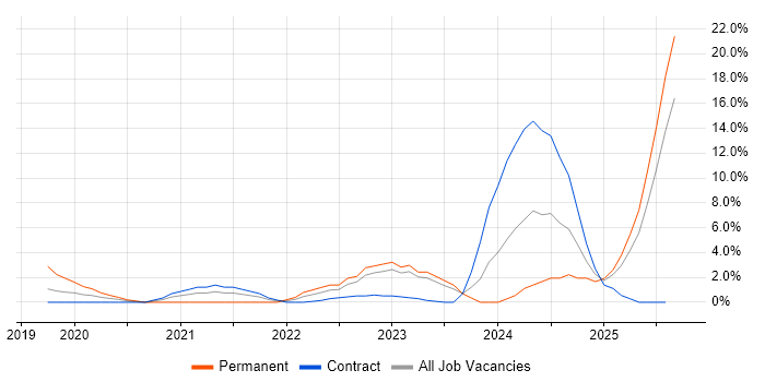 Job vacancy trend for Power BI in Taunton