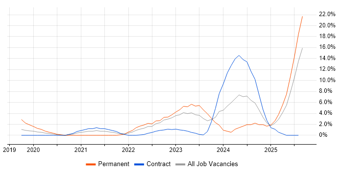 Job vacancy trend for Power Platform in Taunton