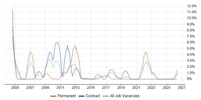 Presentation Skills job vacancy trend in Taunton