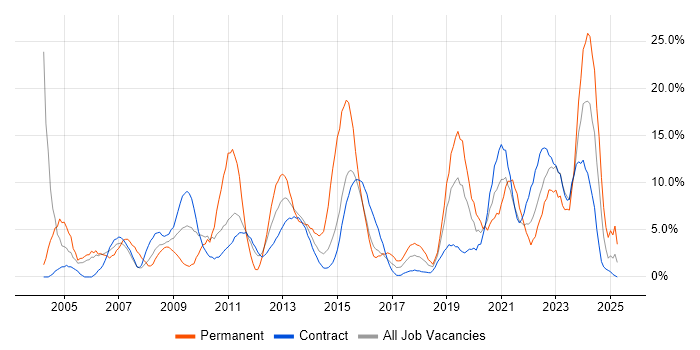 Job vacancy trend for Problem-Solving in Taunton