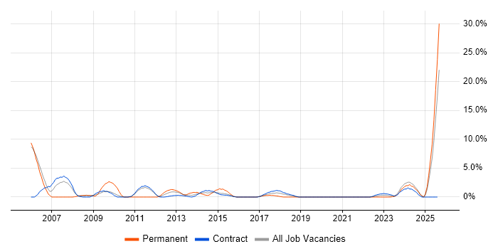 Job vacancy trend for Process Improvement in Taunton