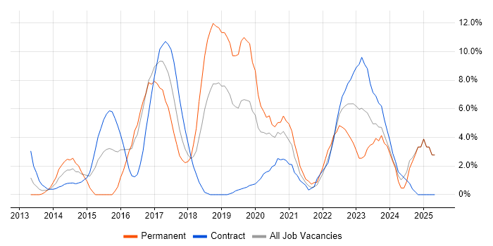 Job vacancy trend for Product Ownership in Taunton