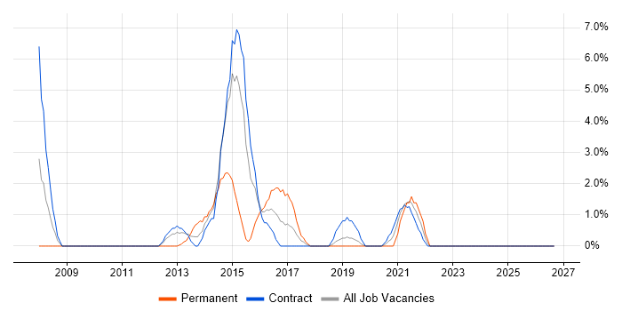 Programme Delivery job vacancy trend in Taunton