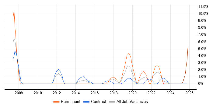 Prototyping job vacancy trend in Taunton