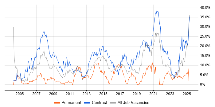 Job vacancy trend for Public Sector in Taunton
