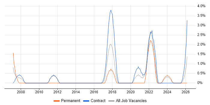 Python Developer job vacancy trend in Taunton