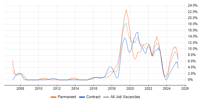 Job vacancy trend for Python in Taunton Job vacancy trend for Python in Taunton