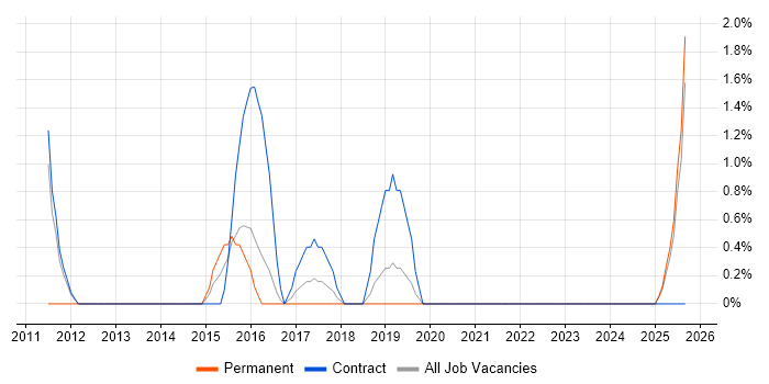 QA Analyst job vacancy trend in Taunton