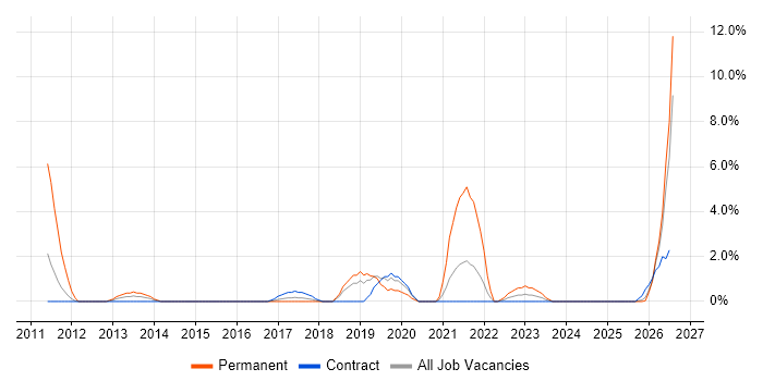 QA Engineer job vacancy trend in Taunton