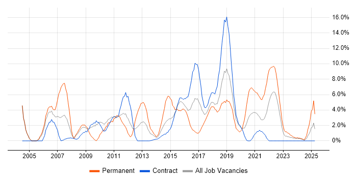 Job vacancy trend for QA in Taunton