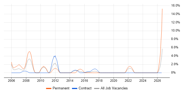 Quality Management job vacancy trend in Taunton