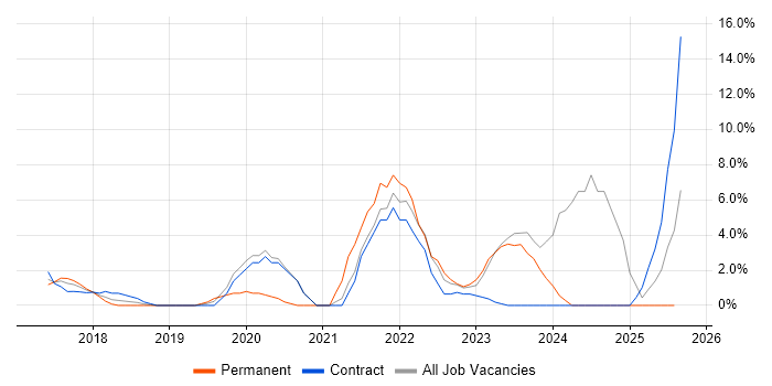 Job vacancy trend for React in Taunton